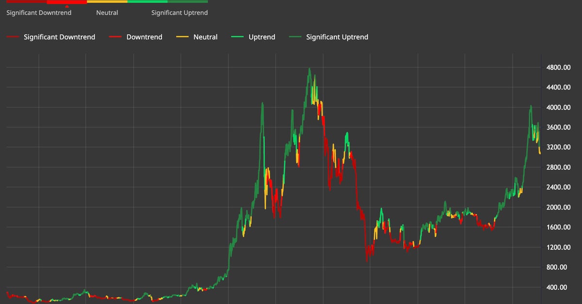 Carnage des crypto-monnaies : Ethereum s’effondre, Bitcoin trébuche