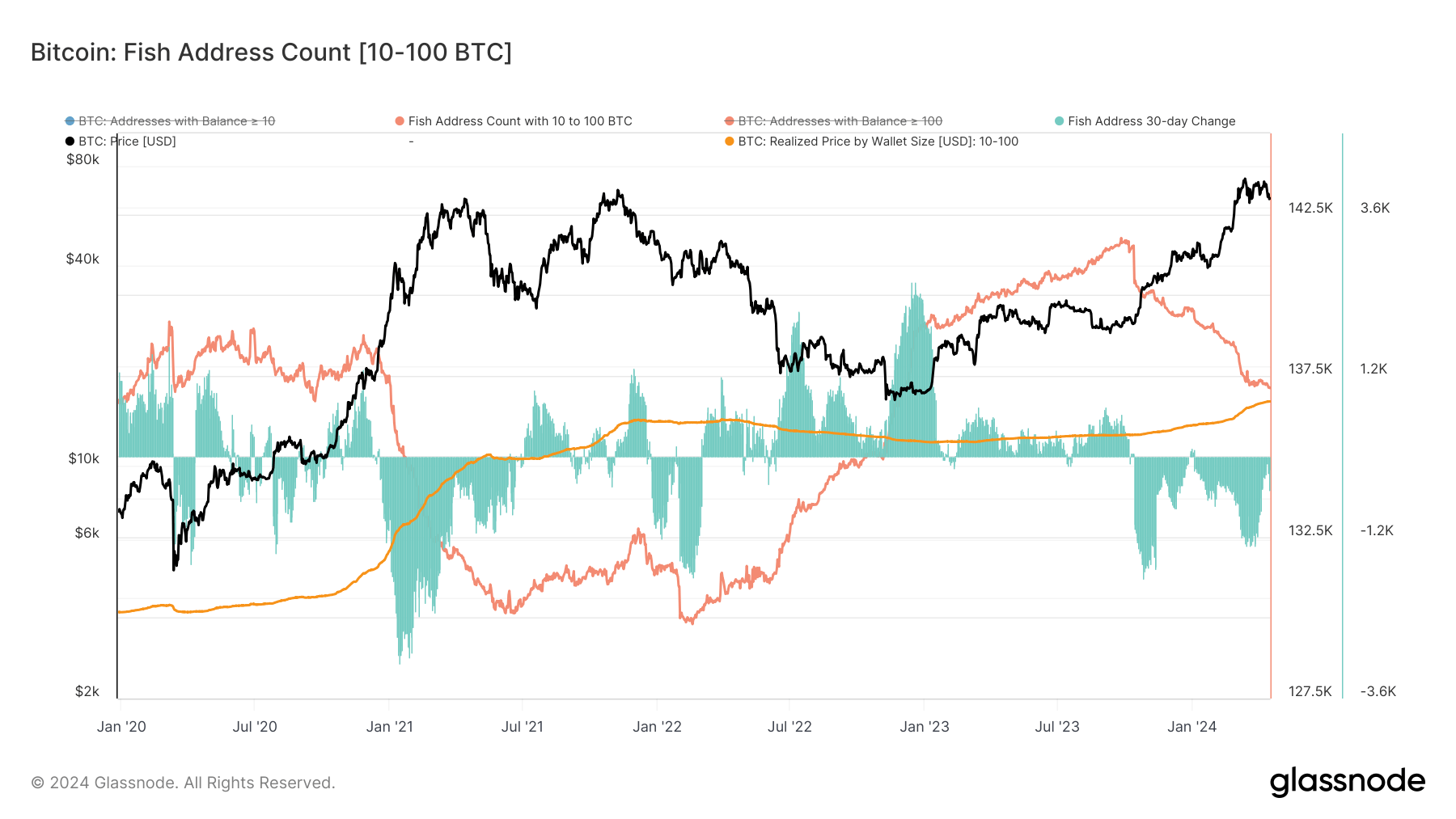 Glassnode Analytics se concentre sur les modèles d'achat des détenteurs de Bitcoin