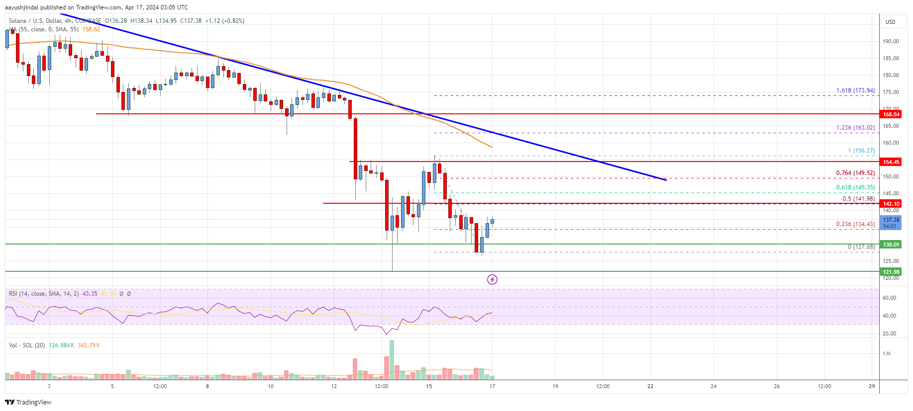 Solana Dives Below $150 as Bearish Sentiment Dominates