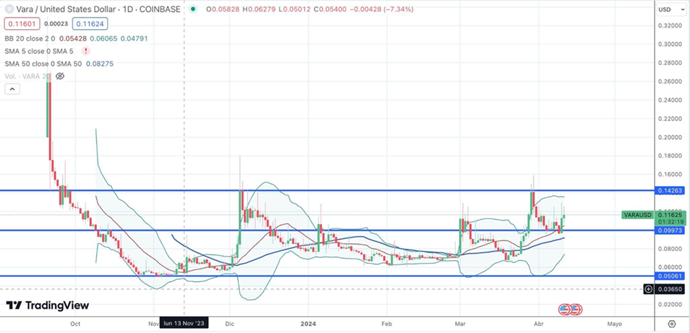 Vara Network 透過突破性創新徹底改變了區塊鏈遊戲