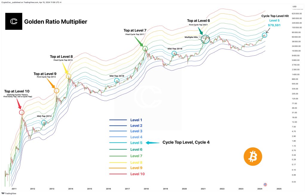 Bitcoin-Analyst prognostiziert Erholung und strebt 79.591 US-Dollar an