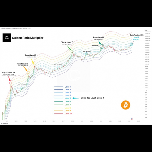 Bitcoin-Analyst prognostiziert Erholung und strebt 79.591 US-Dollar an