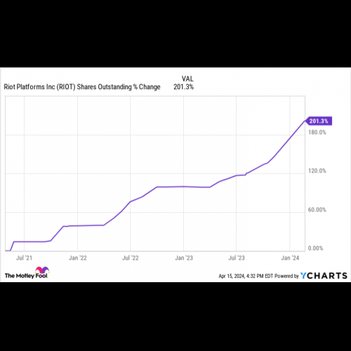 Bitcoin Halving to Potentially Boost Riot Platforms Stock Value