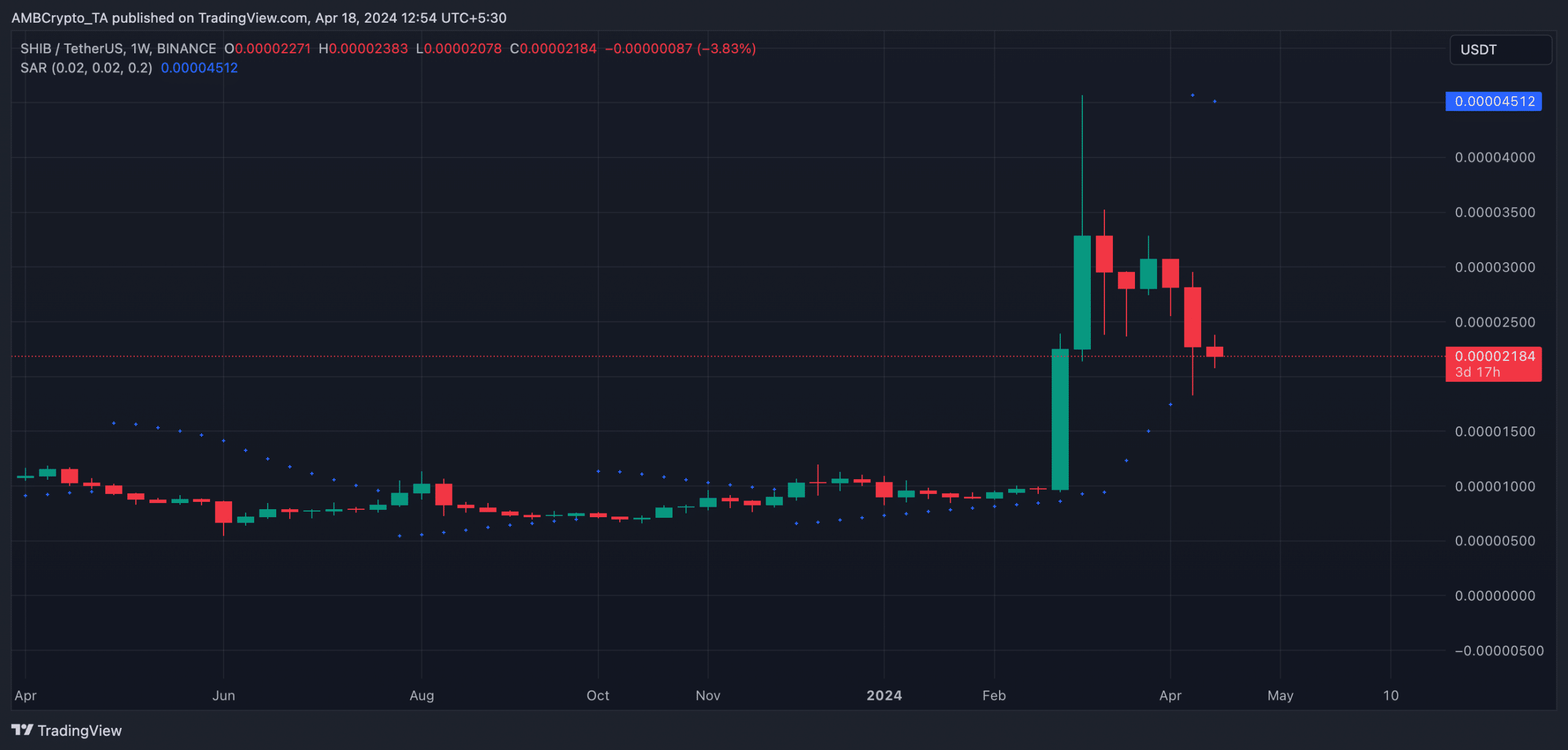 Parabolic SAR Indicator Hints at Potential Shiba Inu (SHIB) Price Decline