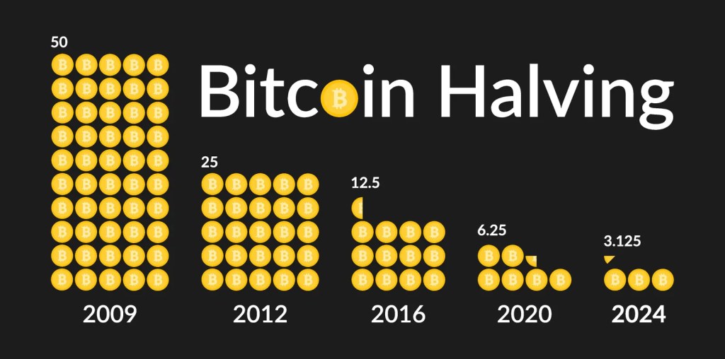 Bitcoin Halving Ignites Market Enthusiasm, Drives Price Speculation