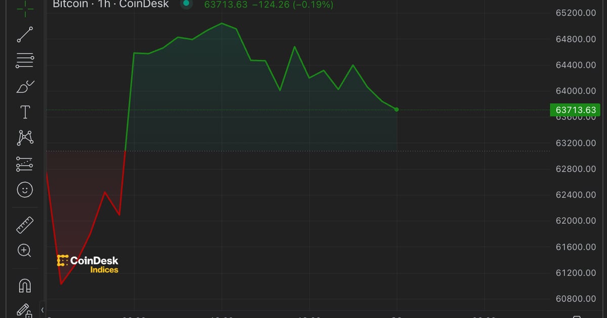 Bitcoin Soars to $63,700 After Block Reward Halving