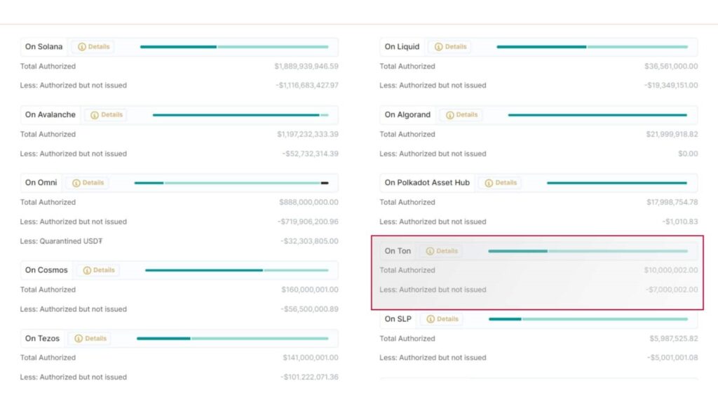 Tether's Expansion on Telegram's TON Network Revolutionizes Digital Finance