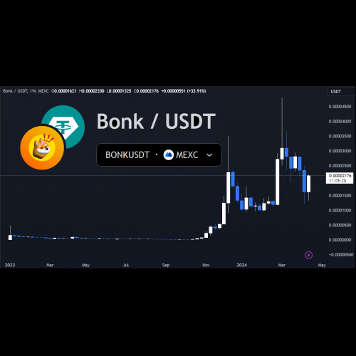 ボンクコインが24時間で40％急騰、ライバルのミームトークンを追い越す