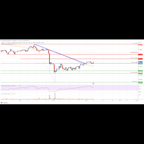 L'analyse technique montre que Stellar Lumens est sur le point d'afficher un rallye haussier