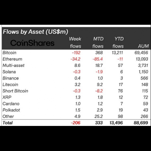 La réduction de moitié du Bitcoin ne parvient pas à susciter la frénésie des investisseurs alors que les altcoins augmentent