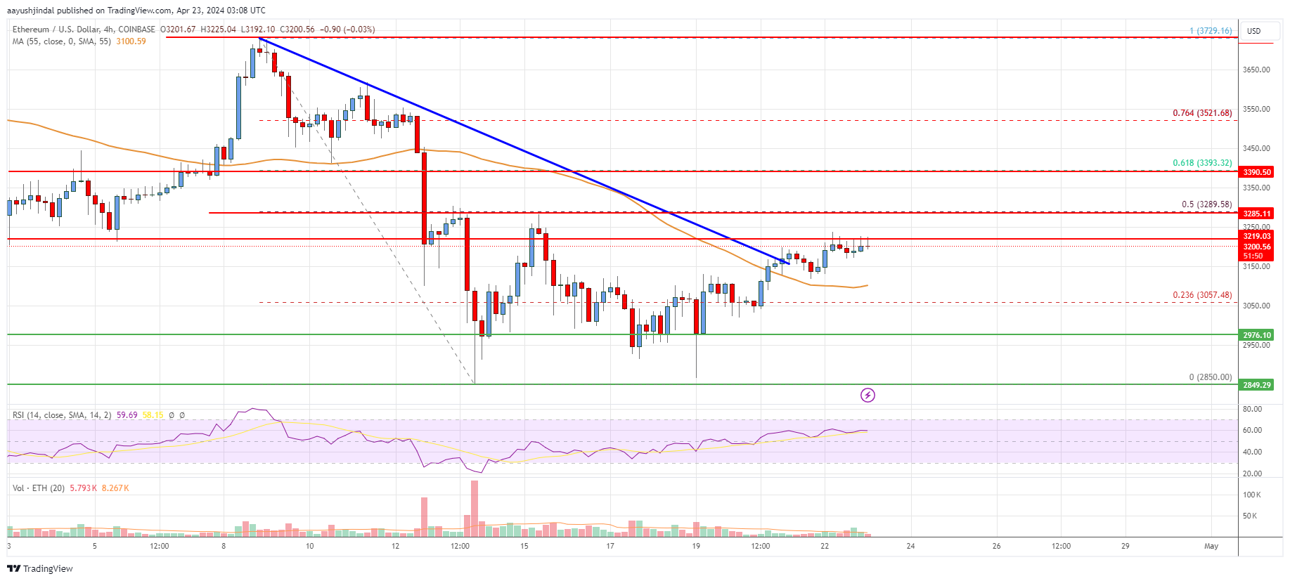 Ethereum se prépare à une poussée haussière avec une résistance à 3 220 $