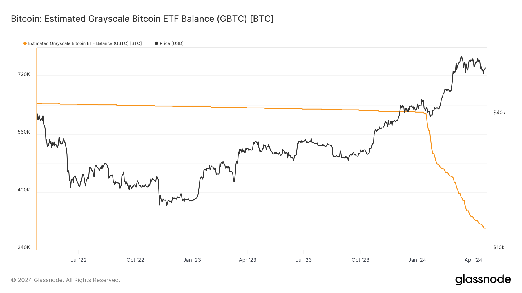 Grayscale führt den revolutionären Bitcoin Mini Trust mit einer beispiellosen Gebühr von 0,15 % ein