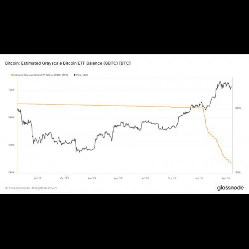 Grayscale が前例のない 0.15% の手数料で革新的な Bitcoin Mini Trust を開始