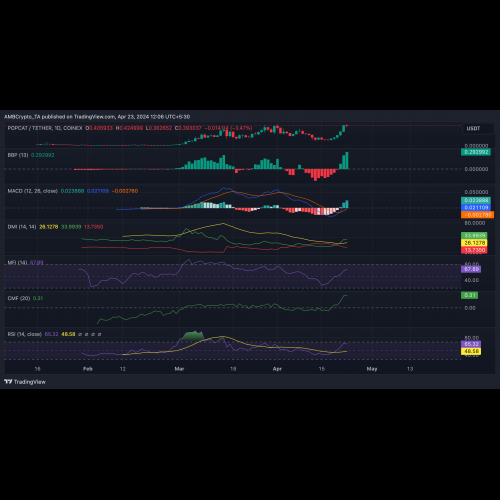 ビットコインの回復を受けてポップキャットコインが24時間で2桁上昇