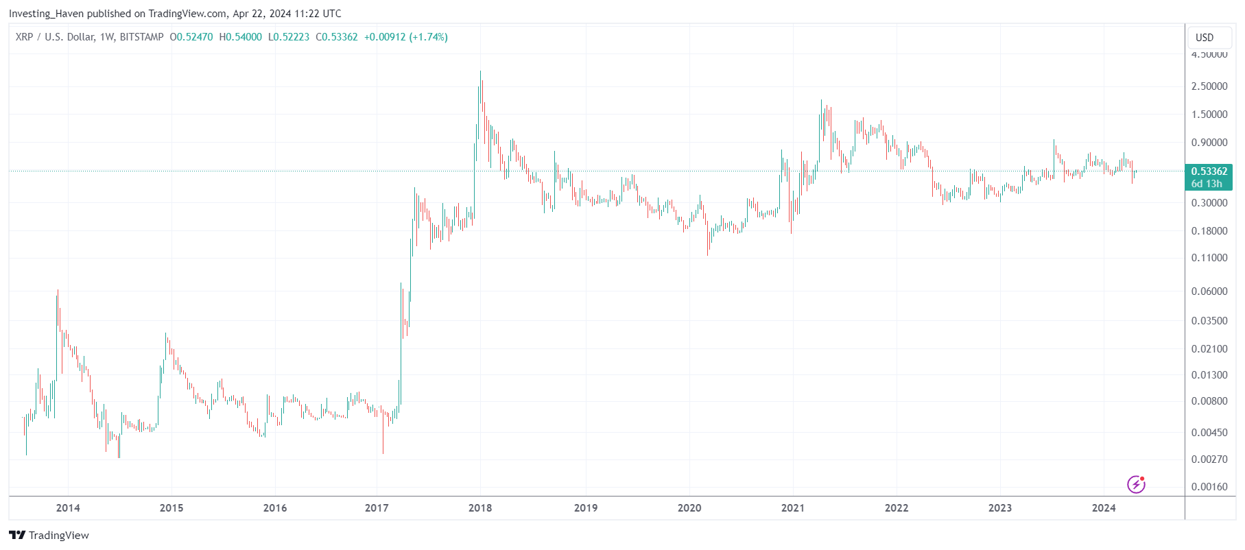 預測模型與人類專業知識：完善 XRP 的價格預測