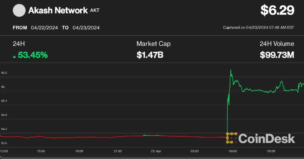 Akash Network Token Soars 50% After Upbit Listing and Summit Announcement