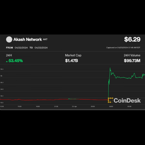 Akash Network Token Soars 50% After Upbit Listing and Summit Announcement