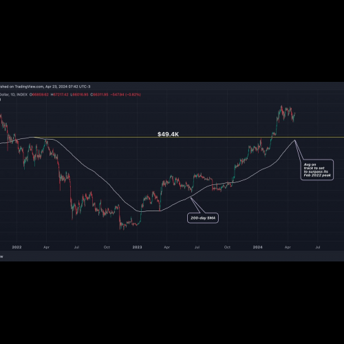 ビットコインの200日移動平均が史上最高値に近づき、強気ブレイクの兆し