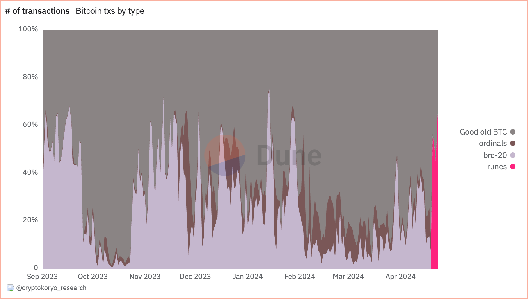 Bitcoin Runes Reign Supreme on Halving Day, Dominating Transactions