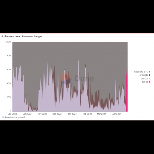 Bitcoin Runes Reign Supreme on Halving Day, Dominating Transactions