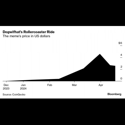 对冲基金追随 Memecoin 潮流，推动投机激增