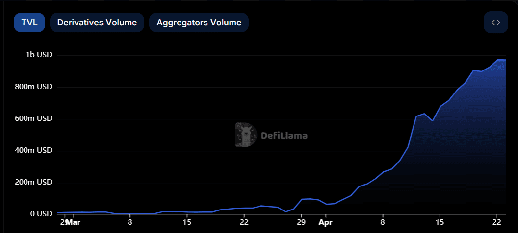 Merlin Chain Emerges as a DeFi Powerhouse, Garnering $980M in TVL