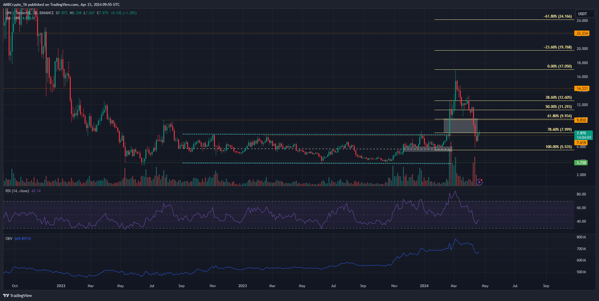 Uniswap Eyes $20 Target by 2024 as On-Chain Data Boosts Investor Confidence