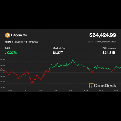 不安定なETF流出にもかかわらず、ビットコインは6万4000ドルの水準を突破