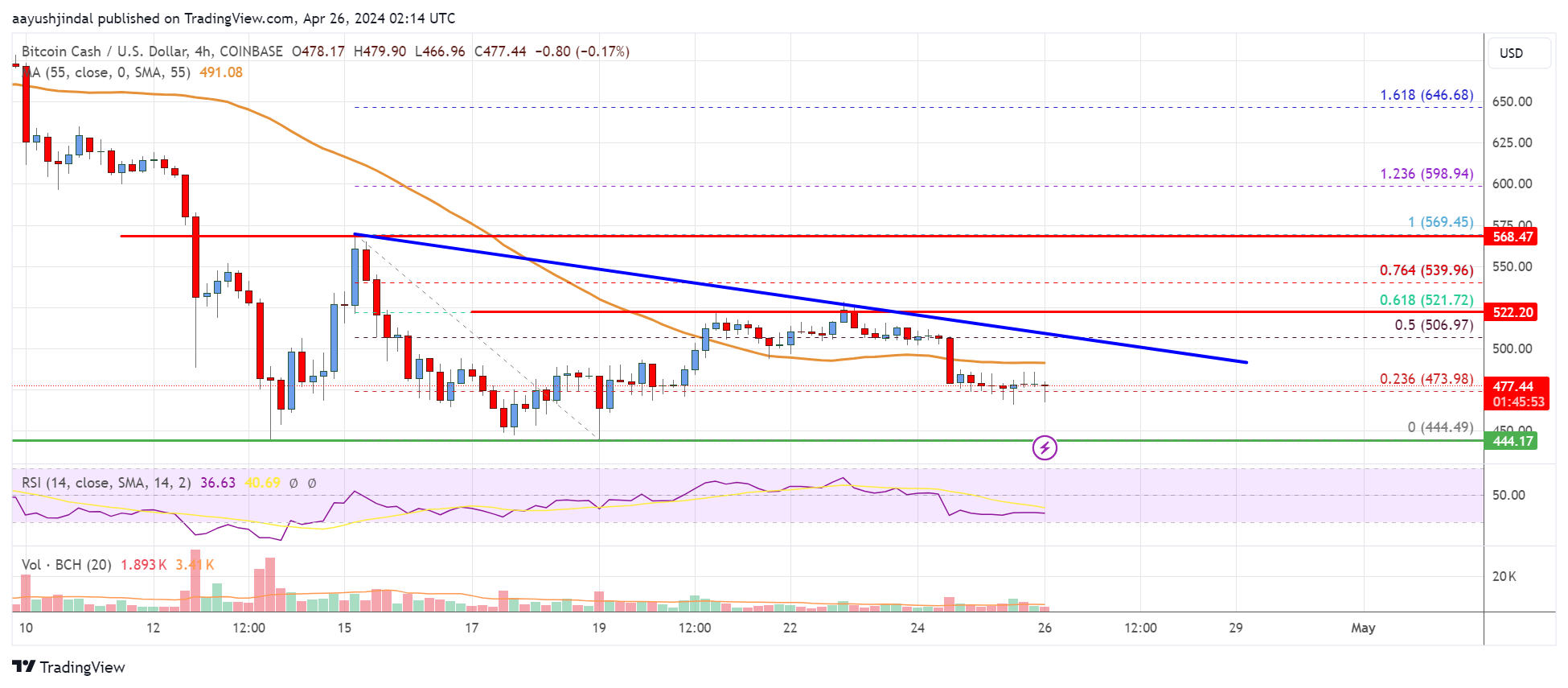 Bitcoin Cash chute alors que le prix tombe en dessous de 540 $, risquant de nouvelles ventes