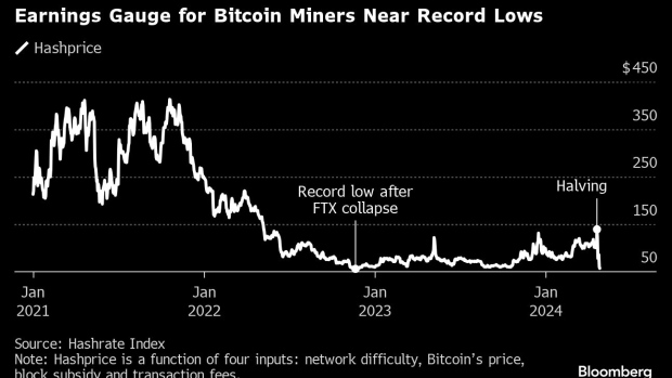 Der Hash-Preis nähert sich seinem Allzeittief, Bitcoin-Mining wird schwer getroffen