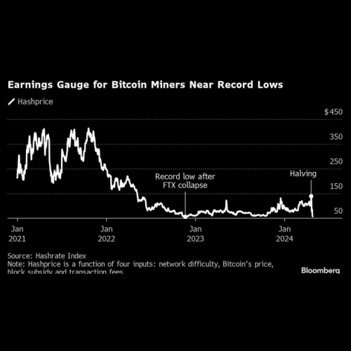 Der Hash-Preis nähert sich seinem Allzeittief, Bitcoin-Mining wird schwer getroffen