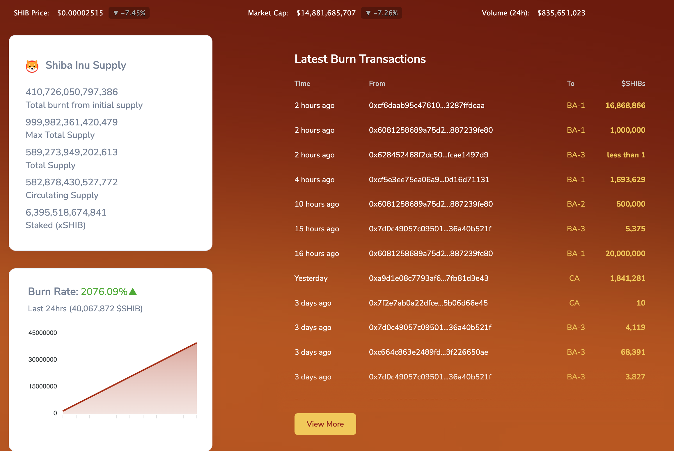 Shiba Inu Burn Rate Soars, Reviving Community's Hope for Coin's Growth