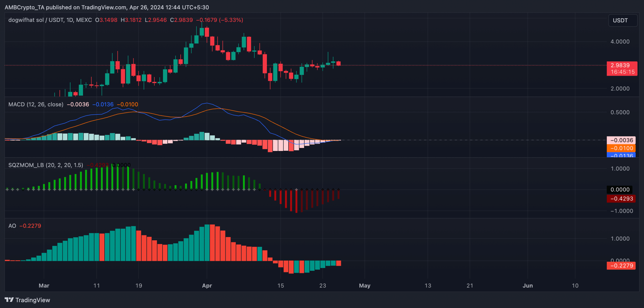 Dogwifat's (WIF) Short-Lived Rally at Risk of Price Correction