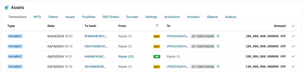 Ripple Unloads Final 100 Million XRP in April Dump