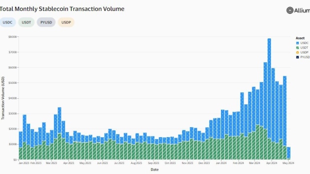 USDC Overtakes Tether to Lead Stablecoin Transaction Volume