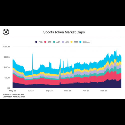 スポーツファントークンが新たな高みに高騰、時価総額は1億8,400万ドルを突破