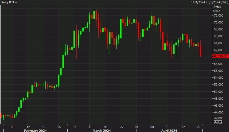 半減期とETFの立ち上げでビットコイン市場が大きく変動