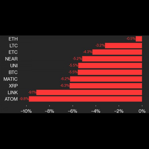 Der CoinDesk 20-Index fällt, aber Ethereum zieht sich zurück