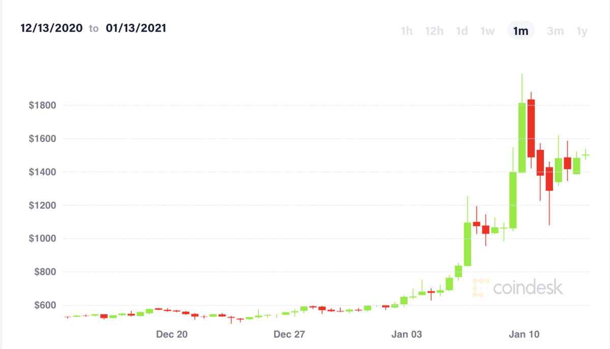 Les altcoins DeFi augmentent alors que le rallye Bitcoin se refroidit, signalant un changement de paradigme sur le marché de la cryptographie