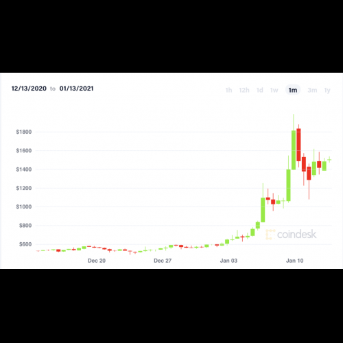 DeFi-Altcoins steigen, während die Bitcoin-Rallye abkühlt, was einen Paradigmenwechsel auf dem Kryptomarkt signalisiert