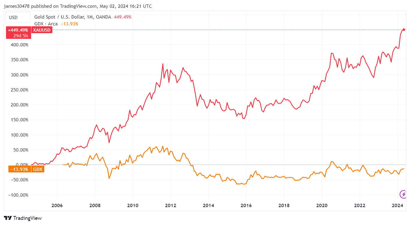 Gold ETFs Soar While Miners Stumble: A Warning for Bitcoin Investors