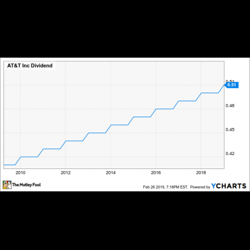 AT&T：在波动的市场中保持坚如磐石的股息