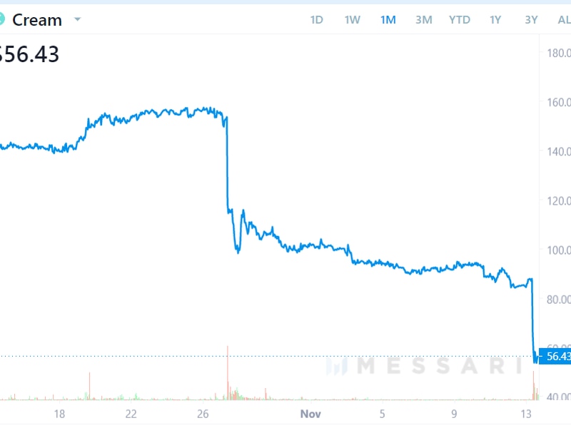 Cream stürzt ab, als bekannt wird, dass die Hacker-Entschädigung zu einem erhöhten Token-Angebot führen wird