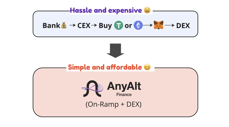 AnyAlt Finance : transformer la liquidité des jetons et combler le fossé TradFi-DeFi