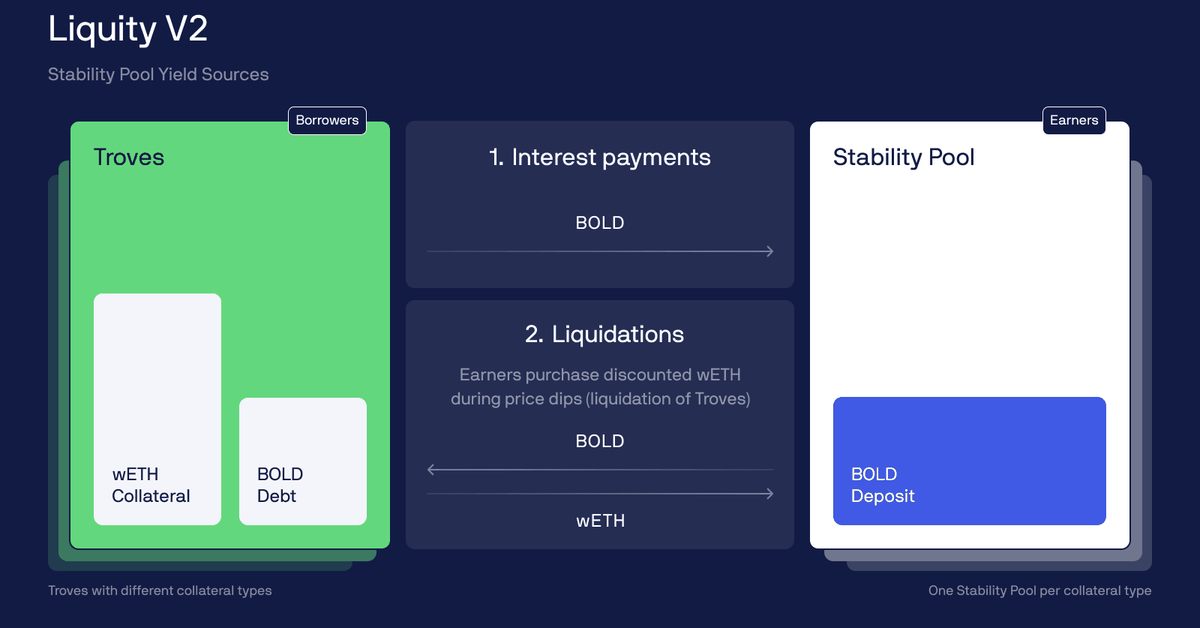 Liquity Unveils Game-Changing Stablecoin with User-Controlled Borrowing Rates