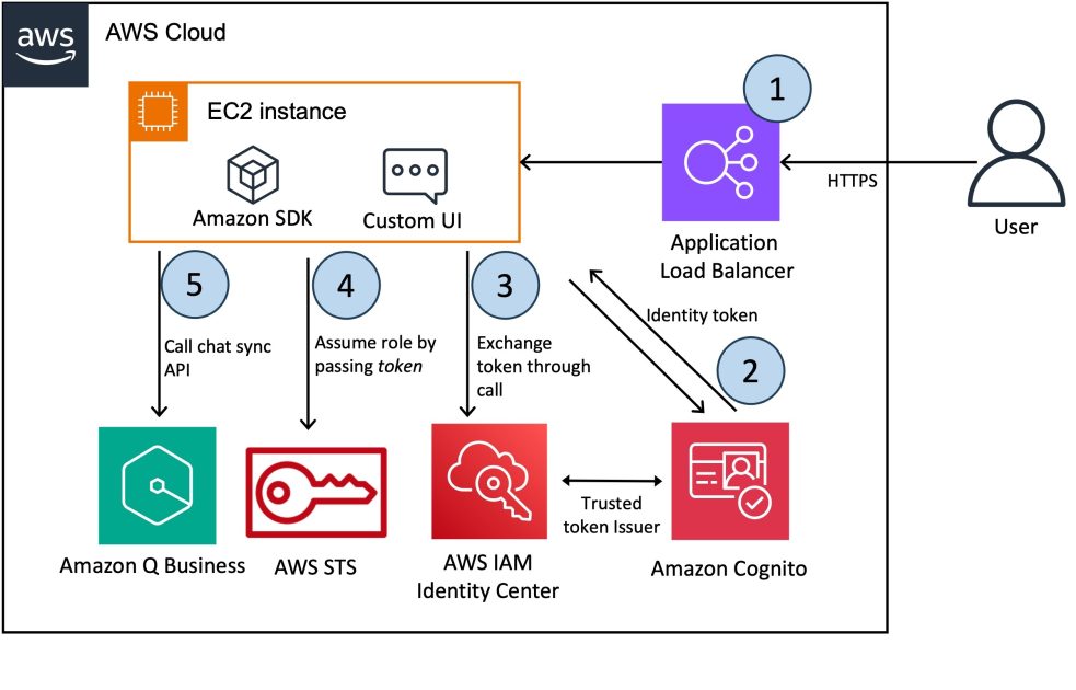 为 Amazon Q Business 构建自定义 UI，通过生成式 AI 提高员工生产力