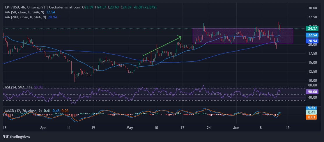 Livepeer (LPT) 價格預測：LPT 的目標是突破整合通道