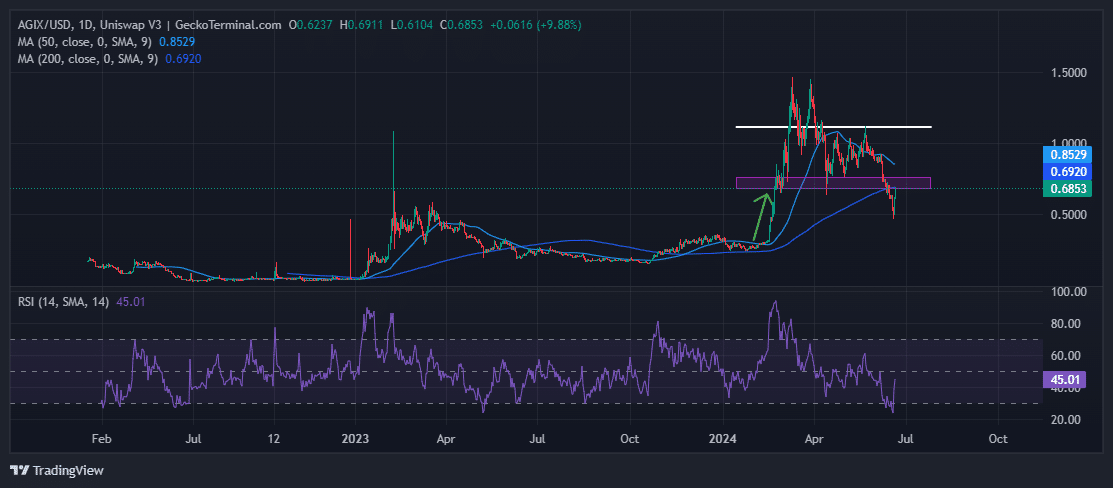 SingularityNET (AGIX) Worth Prediction: AGIX Gearing Up For A Bullish Rally Over The Bullish Pennant