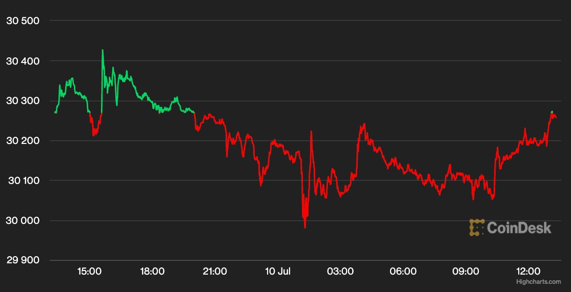 Bitcoin (BTC) et Ether (ETH) ont peu changé lundi, mais un certain nombre de gagnants de crypto de la semaine dernière ont reculé