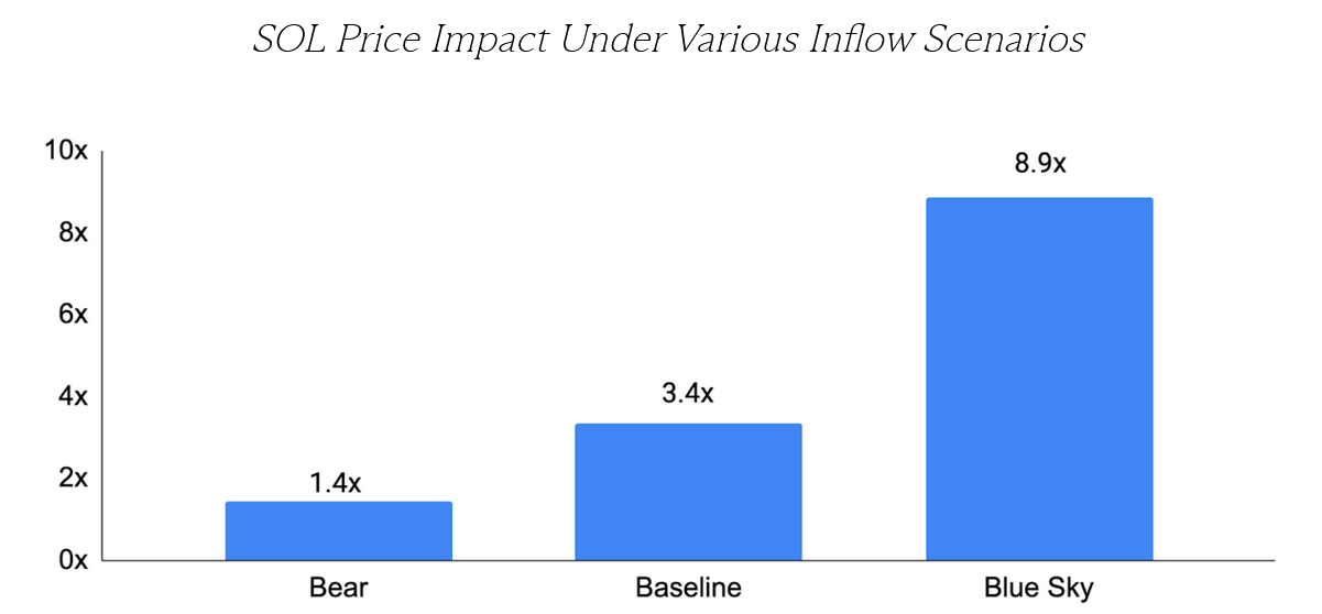 Spot Solana ETF: a potential 900% gain for Solana?